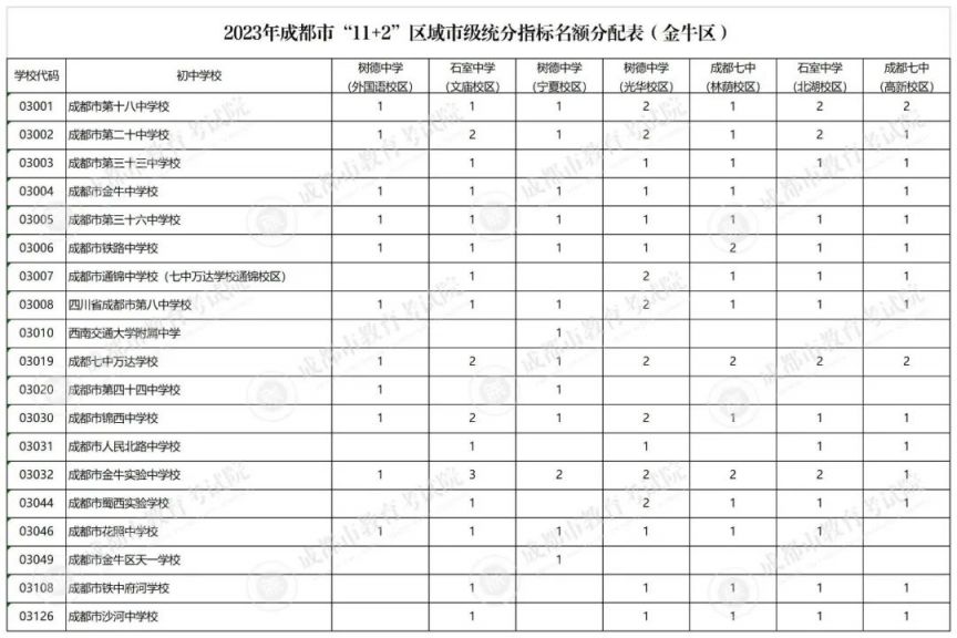 成都2020指标到校 2023成都指标到校名额多少