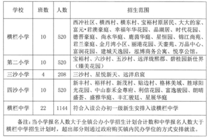 中山市横栏中学2020中考喜报 2023中山市横栏镇招生人数计划一览表