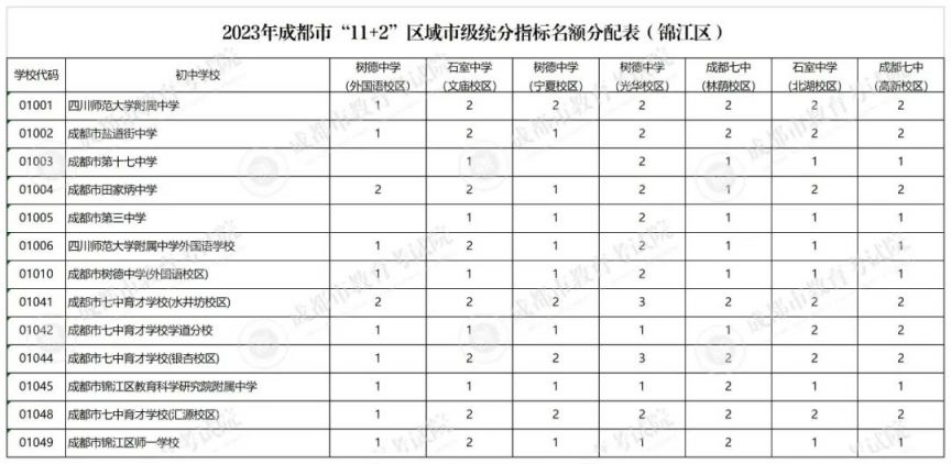 成都2020指标到校 2023成都指标到校名额多少