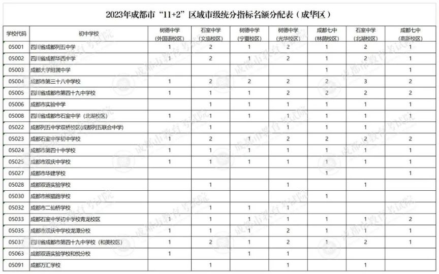 成都2020指标到校 2023成都指标到校名额多少