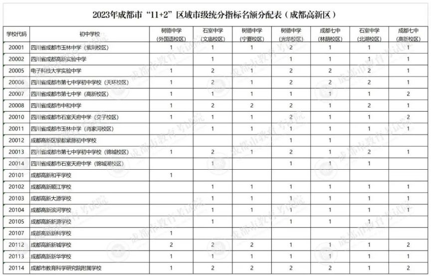 成都2020指标到校 2023成都指标到校名额多少