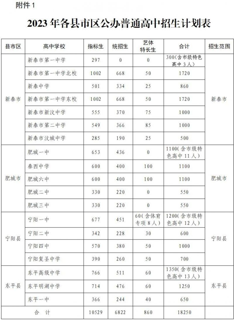 2023年泰安市高中段学校招生计划表 2021泰安高中段招生