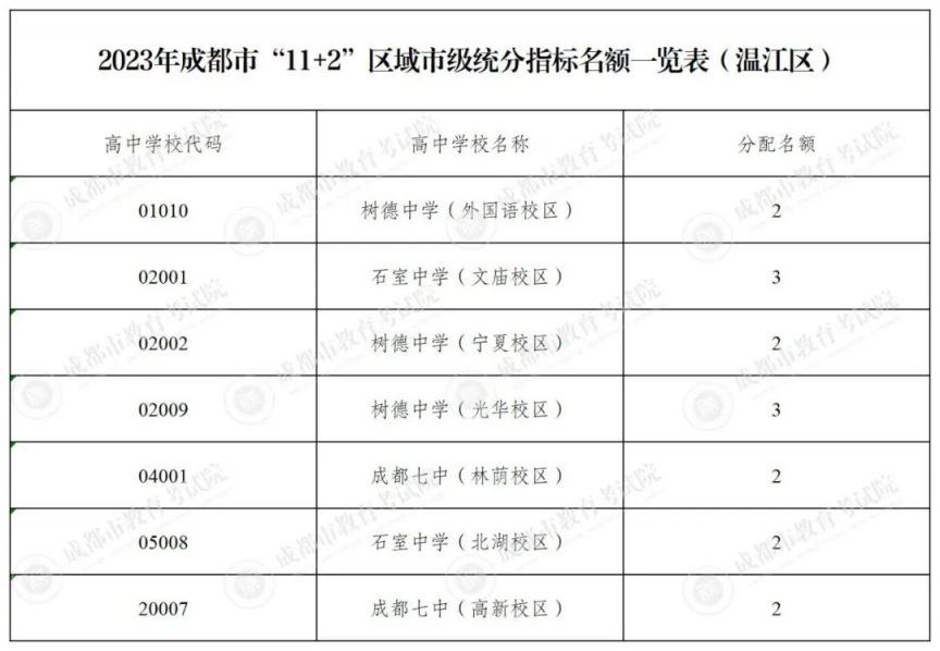 成都2020指标到校 2023成都指标到校名额多少