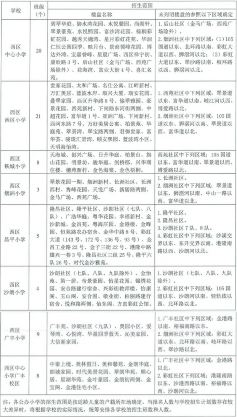 2023中山市西区街道入学政策最新版 2023中山市西区街道入学政策最新版