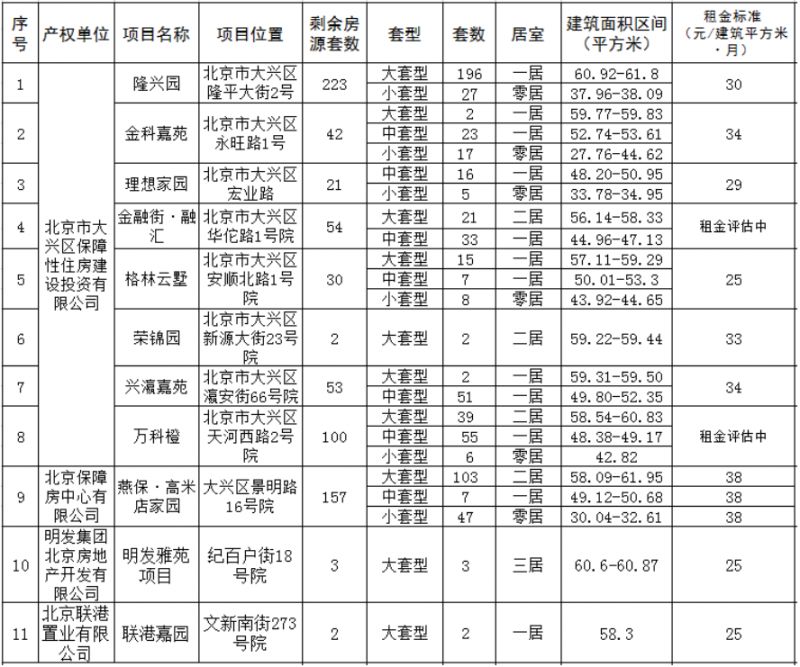 2023北京大兴区公租房房源信息 大兴区公租房项目