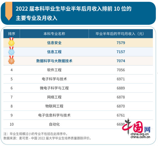 本科毕业生10大高薪专业出炉 本科毕业就能就业的高薪专业