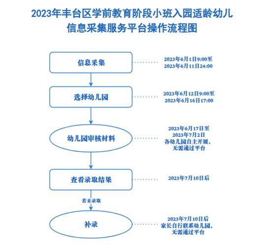 2021年丰台区幼儿园报名 2023年北京丰台区幼儿园报名流程