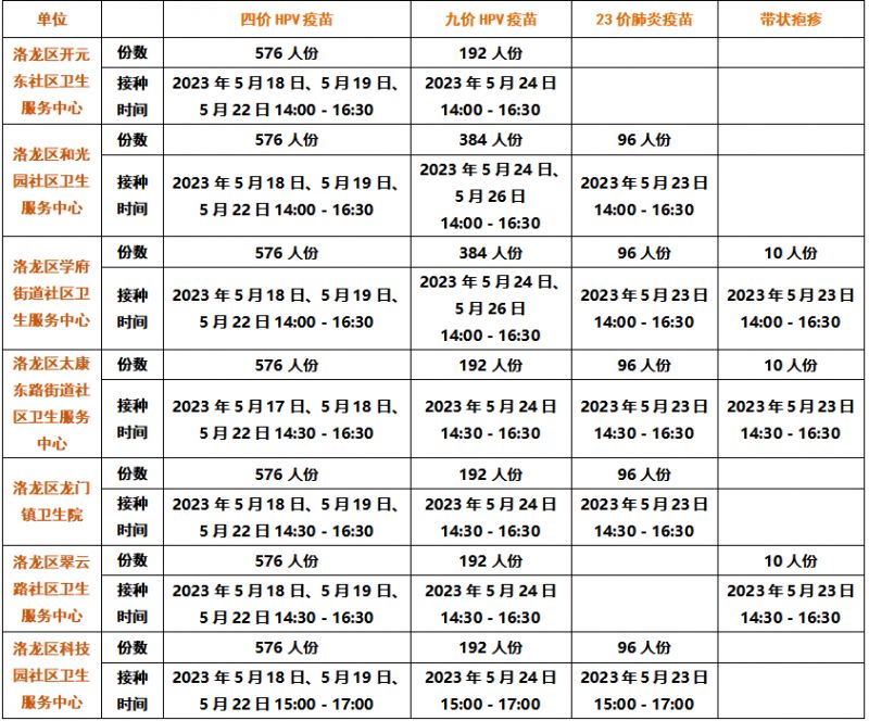 洛阳9价hpv疫苗下一批什么时候开始预约 洛阳5月14号约上9价疫苗几号打