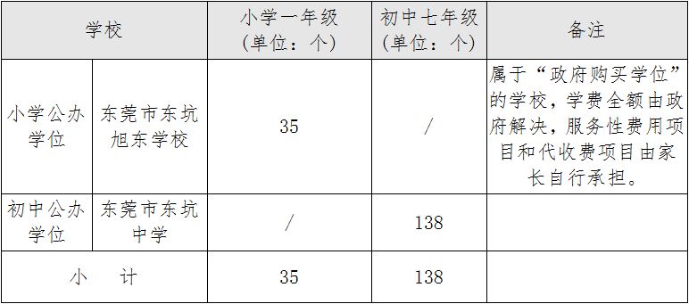 2023东莞东坑镇积分入学录取方法 东莞东坑2020积分入学学位