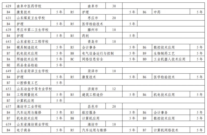 泰安市2023年三二连读高等职业教育学校招生计划