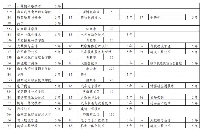 泰安市2023年五年一贯制高等职业教育学校招生计划