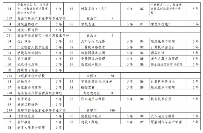 泰安市2023年三二连读高等职业教育学校招生计划