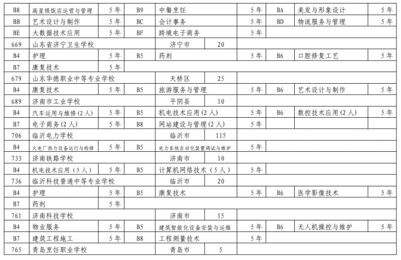 泰安市2023年三二连读高等职业教育学校招生计划