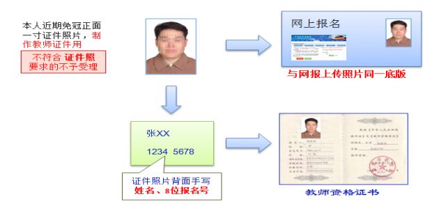 2023昆明高级中学/中等职业学校教资认定资格确认材料及要求是什么