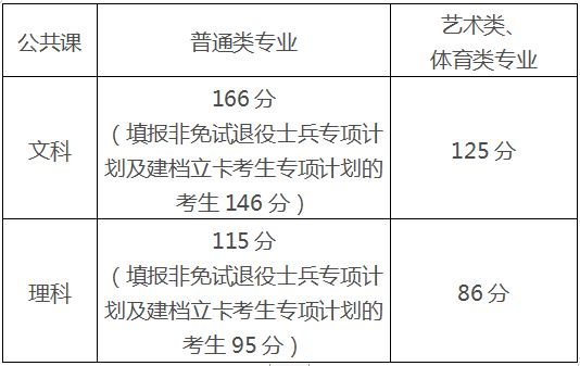 2023年安徽芜湖专升本专业课合格线是多少?