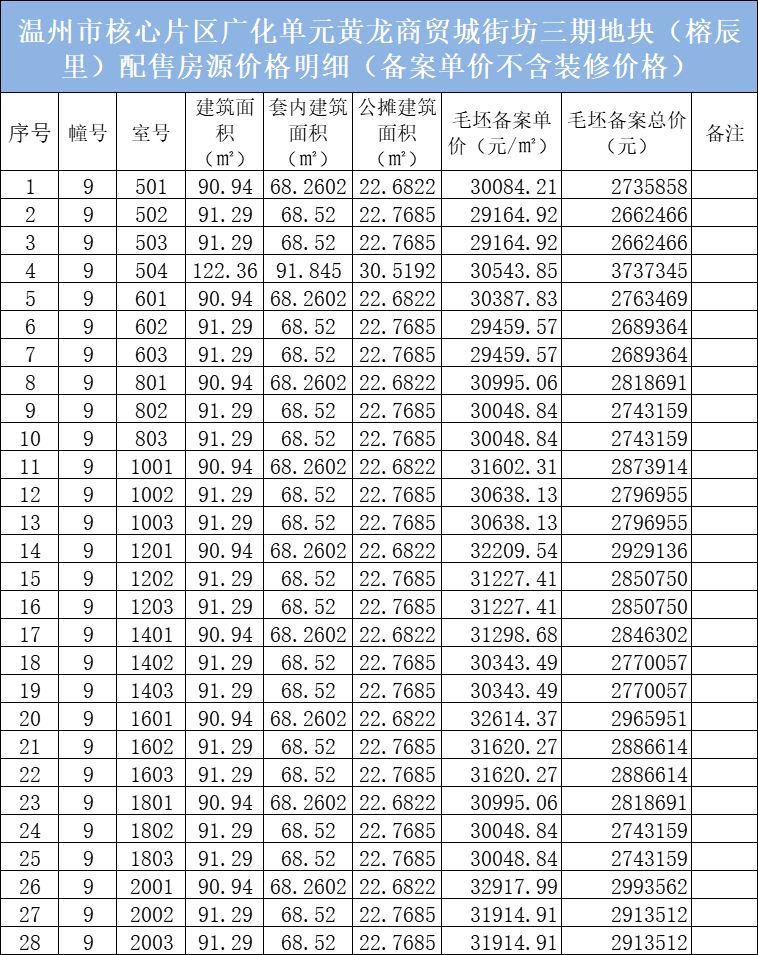 2023温州鹿城区第五批人才住房配售房源备案价格表