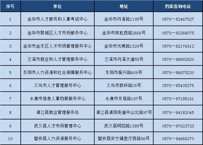 高校毕业生档案转寄到哪里 高校毕业生档案专递常见问答