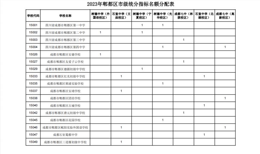 郫都区小升初最新消息 2023郫都区指标到校名额一览表