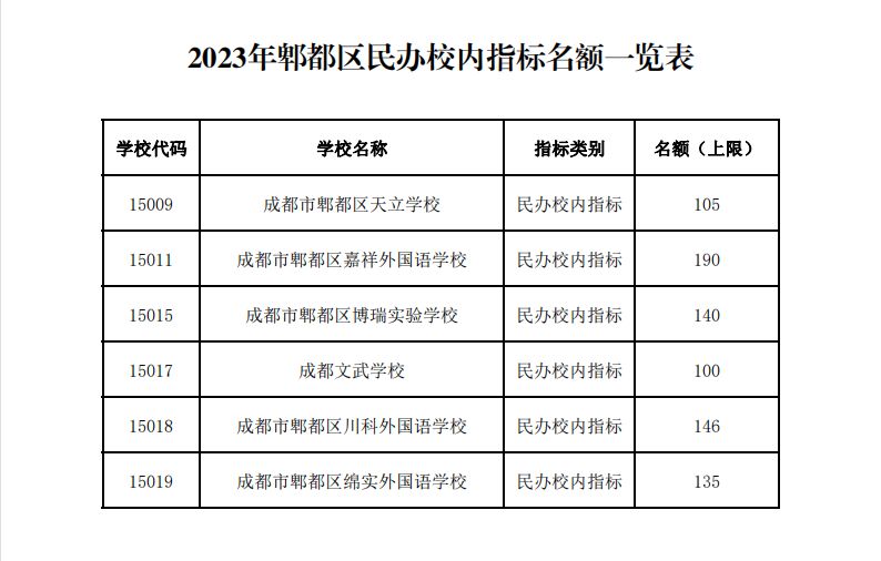 郫都区小升初最新消息 2023郫都区指标到校名额一览表