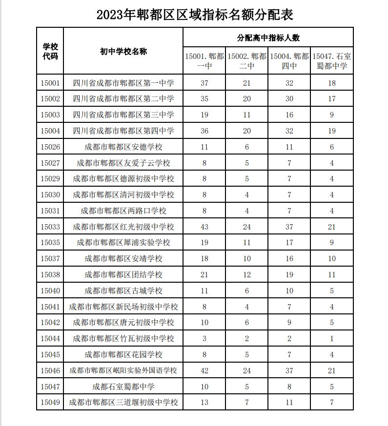 郫都区小升初最新消息 2023郫都区指标到校名额一览表