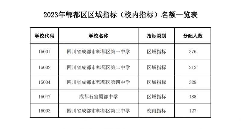 郫都区小升初最新消息 2023郫都区指标到校名额一览表