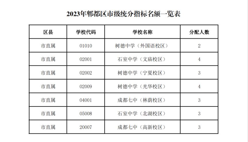 郫都区小升初最新消息 2023郫都区指标到校名额一览表