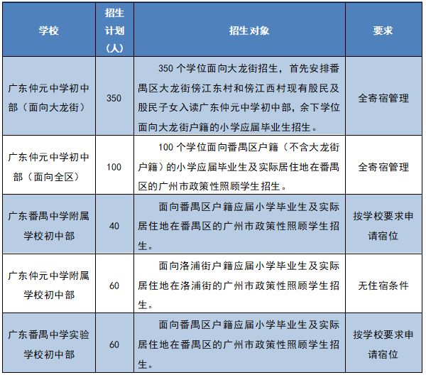 2021番禺区公办初中招生地段及招生计划 2023番禺区区属初中面向全区