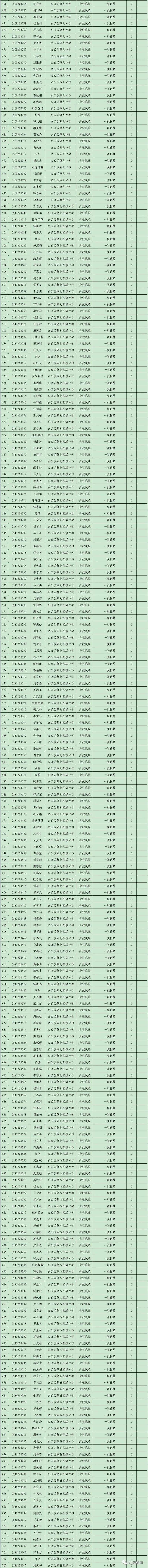 贵阳市白云区2023年中考加分考生公示名单