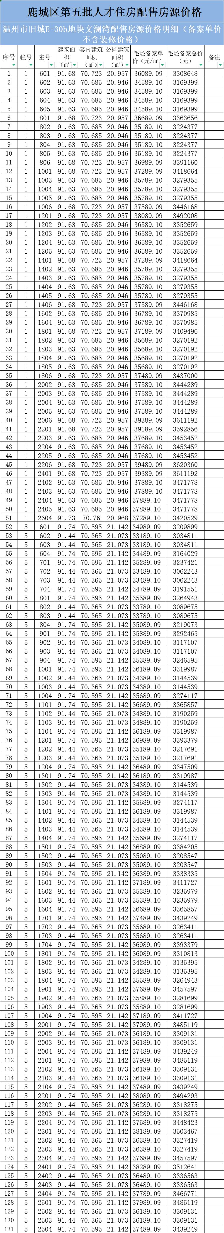 2023温州鹿城区第五批人才住房配售房源备案价格表