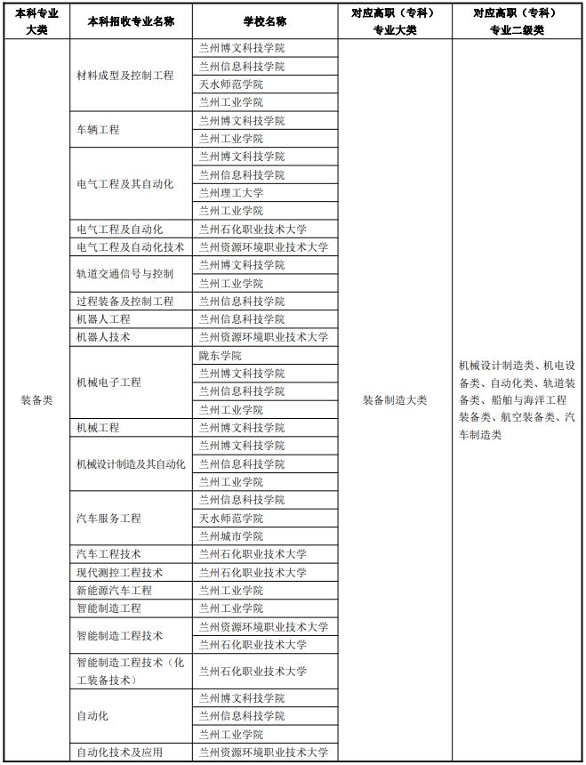 甘肃省专升本可以报考哪些大学 专升本怎么个流程