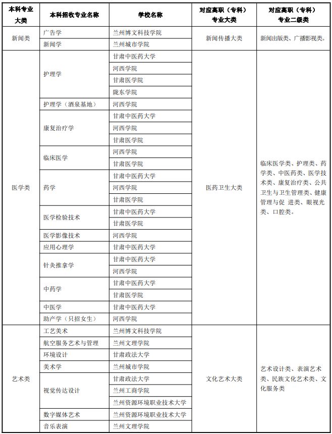 甘肃省专升本可以报考哪些大学 专升本怎么个流程