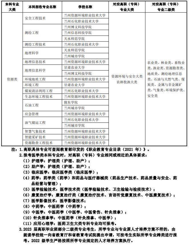 甘肃省专升本可以报考哪些大学 专升本怎么个流程