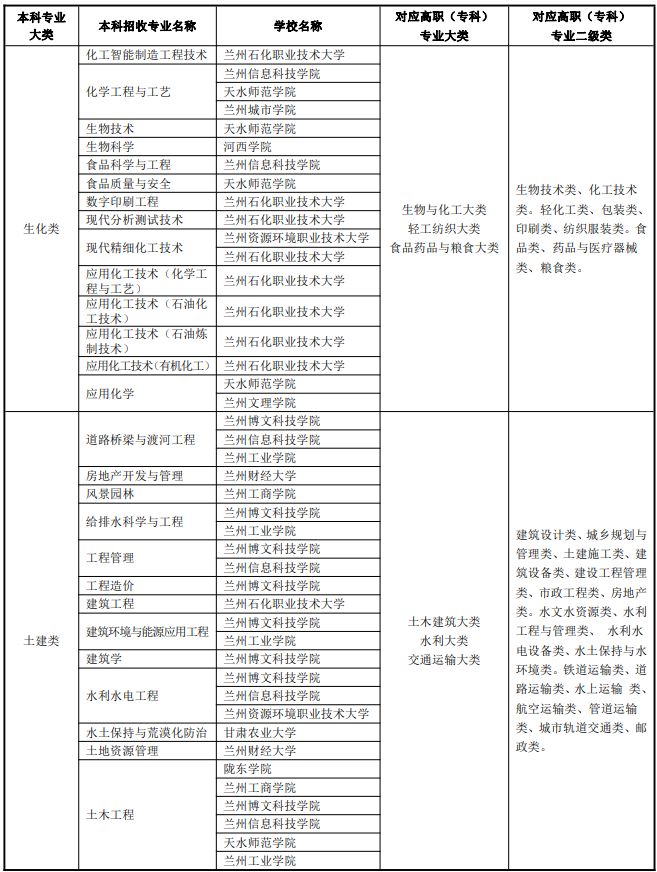 甘肃省专升本可以报考哪些大学 专升本怎么个流程