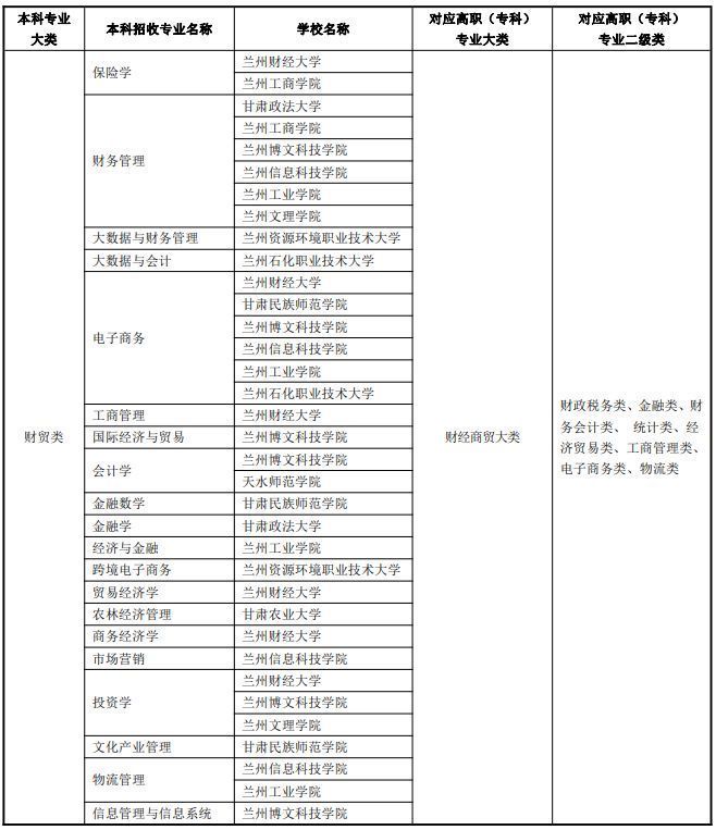 甘肃省专升本可以报考哪些大学 专升本怎么个流程