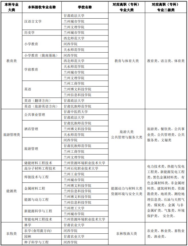 甘肃省专升本可以报考哪些大学 专升本怎么个流程