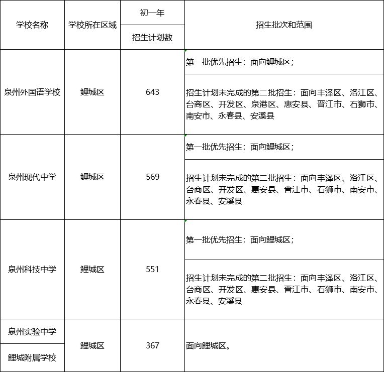 2023泉州鲤城区民办初中学校招生办法 泉州鲤城区初中招生计划2020