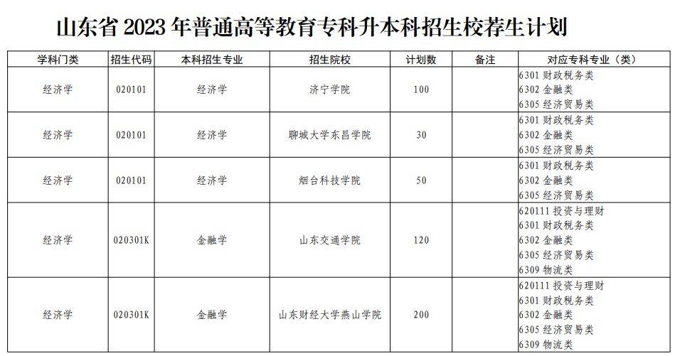 山东2023专升本招生院校列表 2023年山东专升本新政策