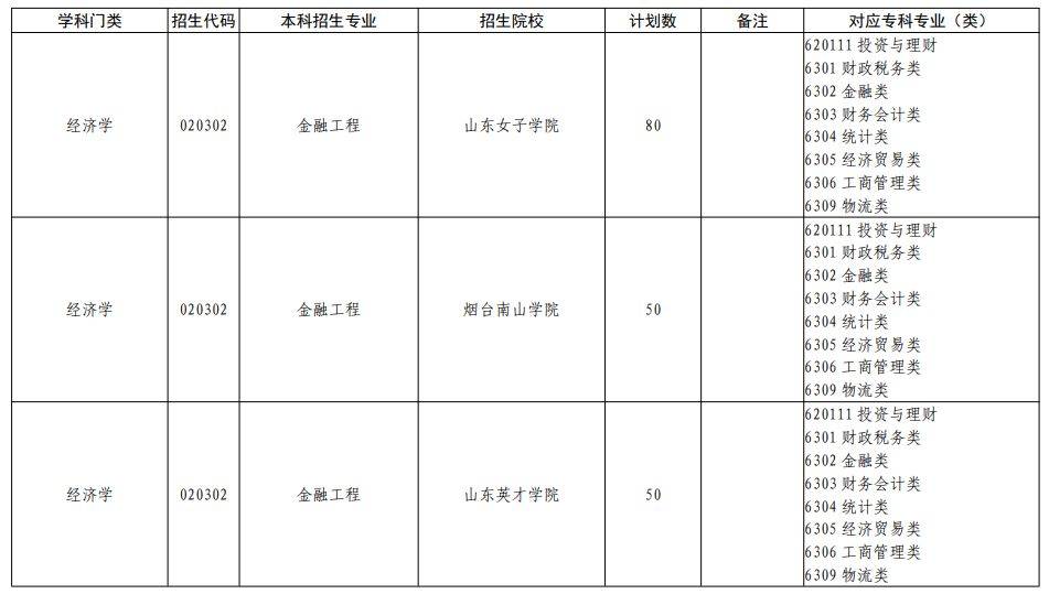 山东2023专升本招生院校列表 2023年山东专升本新政策