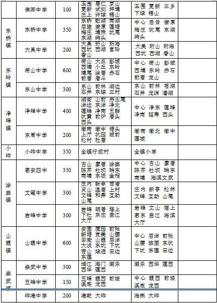 泉州惠安县2023年普通初中招生范围及计划数