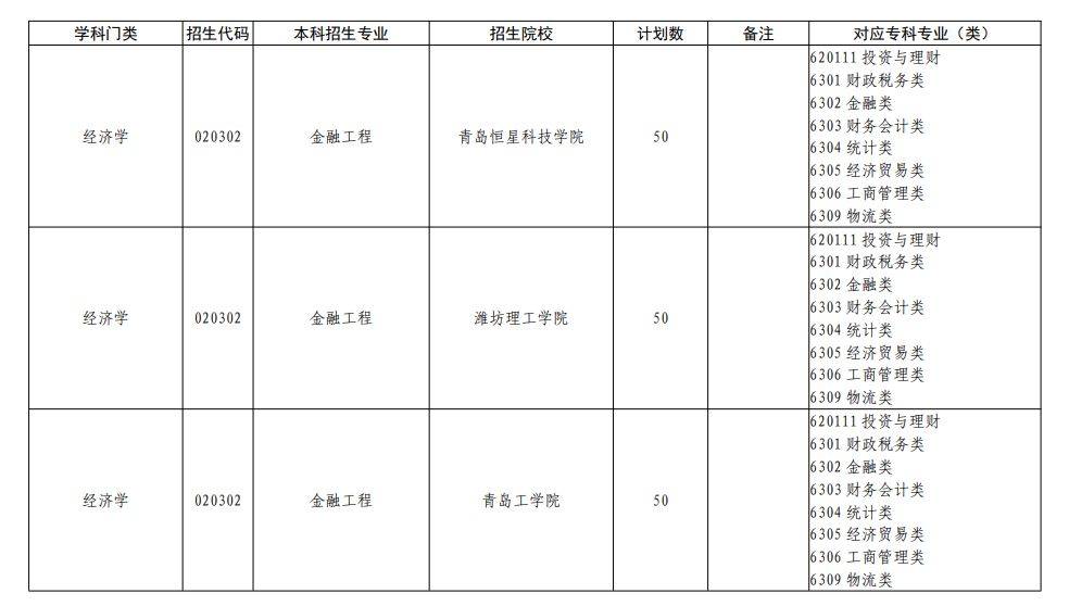 山东2023专升本招生院校列表 2023年山东专升本新政策