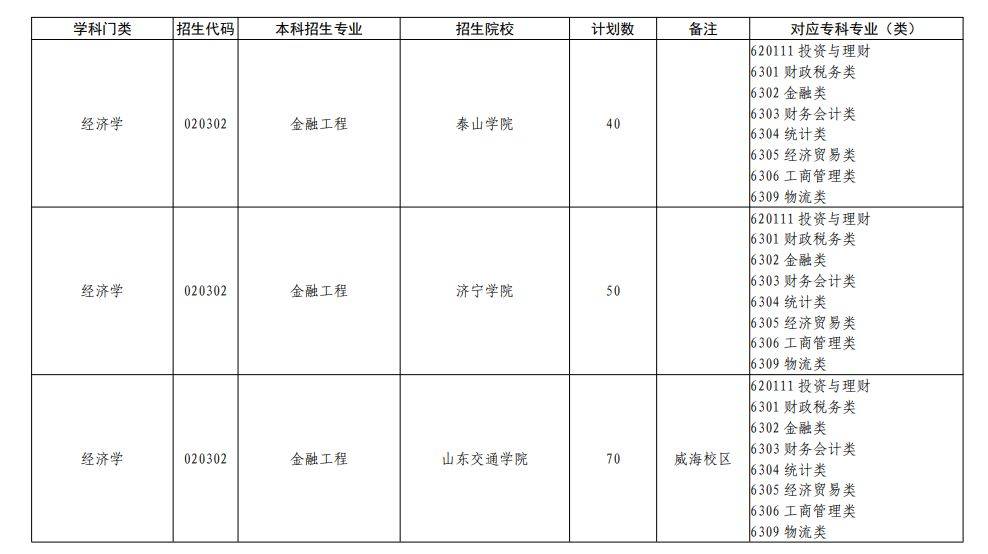 山东2023专升本招生院校列表 2023年山东专升本新政策