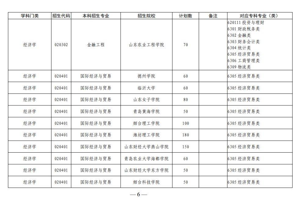 山东2023专升本招生院校列表 2023年山东专升本新政策