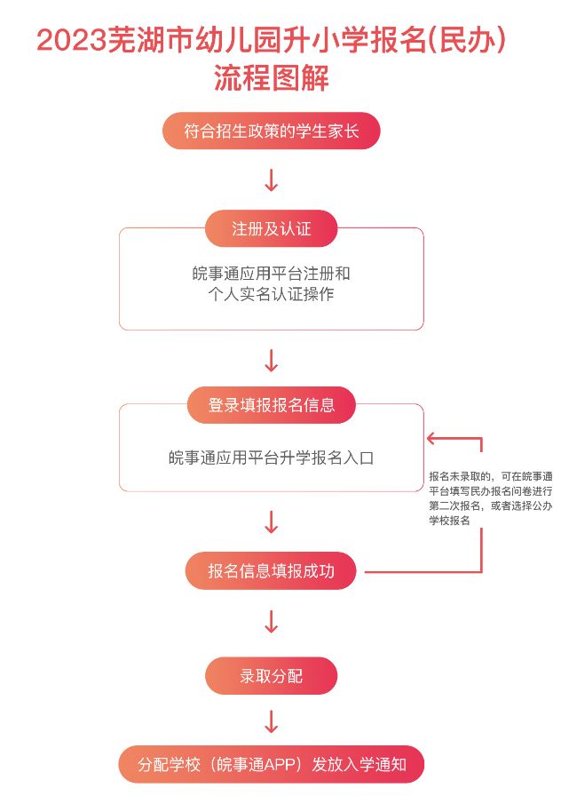 芜湖民办学校幼升小网上报名攻略2023年