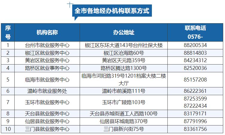 台州技能补贴政策2021标准 台州技能提升补贴申领指南