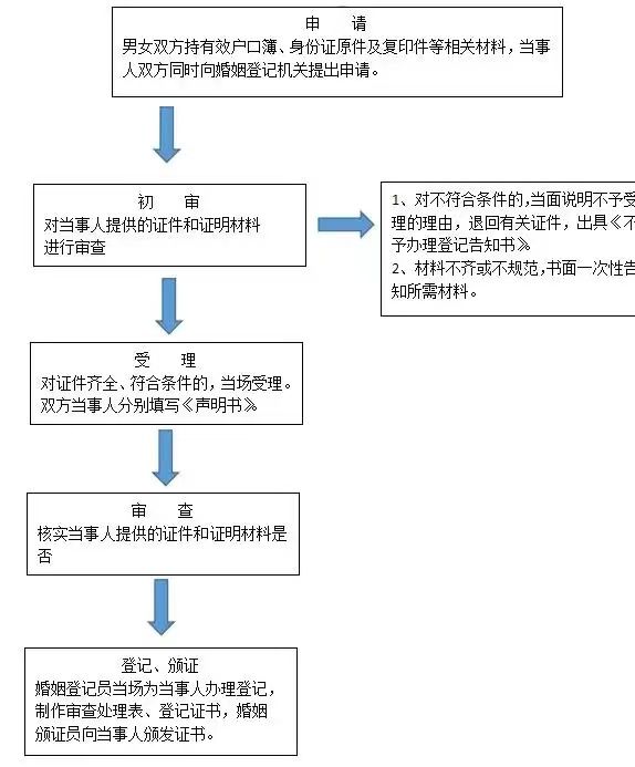 宝鸡结婚登记的流程 宝鸡领结婚证流程