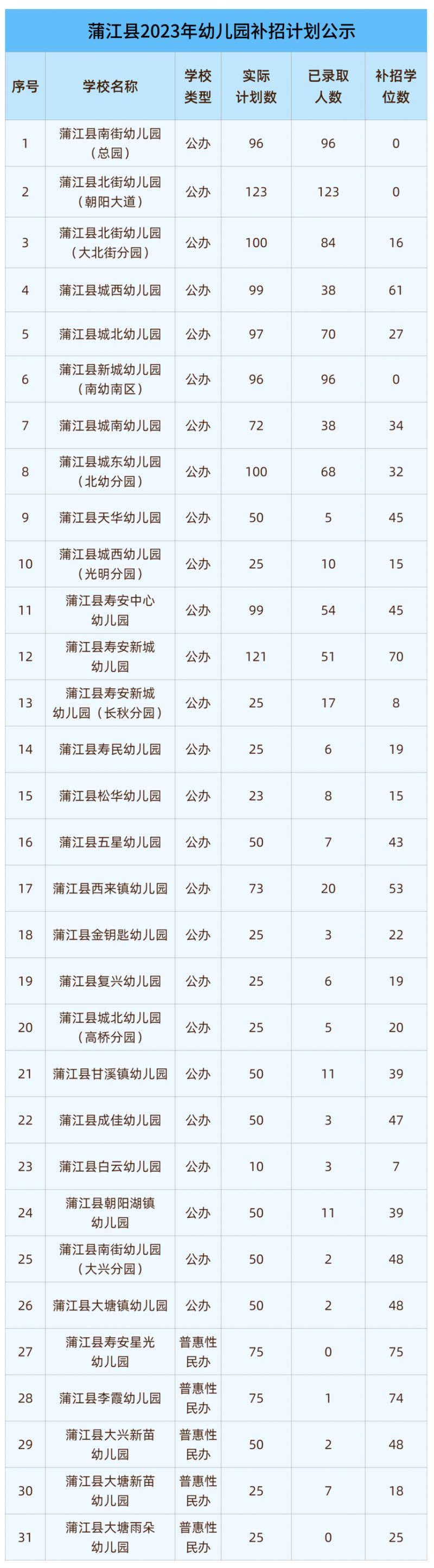 时间+对象 2023年蒲江县幼儿园招生第二轮补录安排