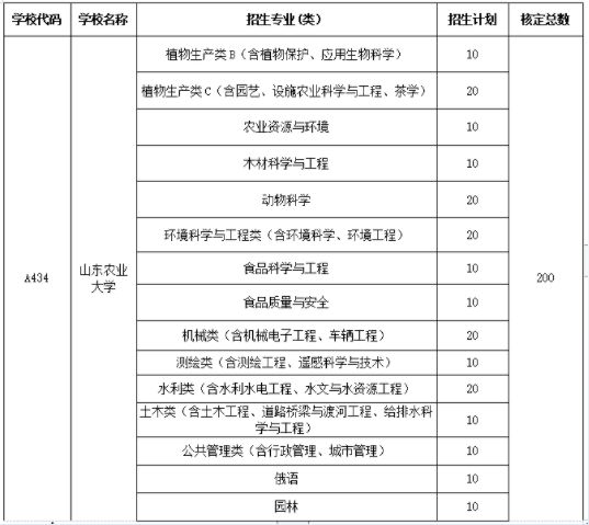 山东农业大学2023年地方专项计划招生 山东农业大学2023年地方专项计划