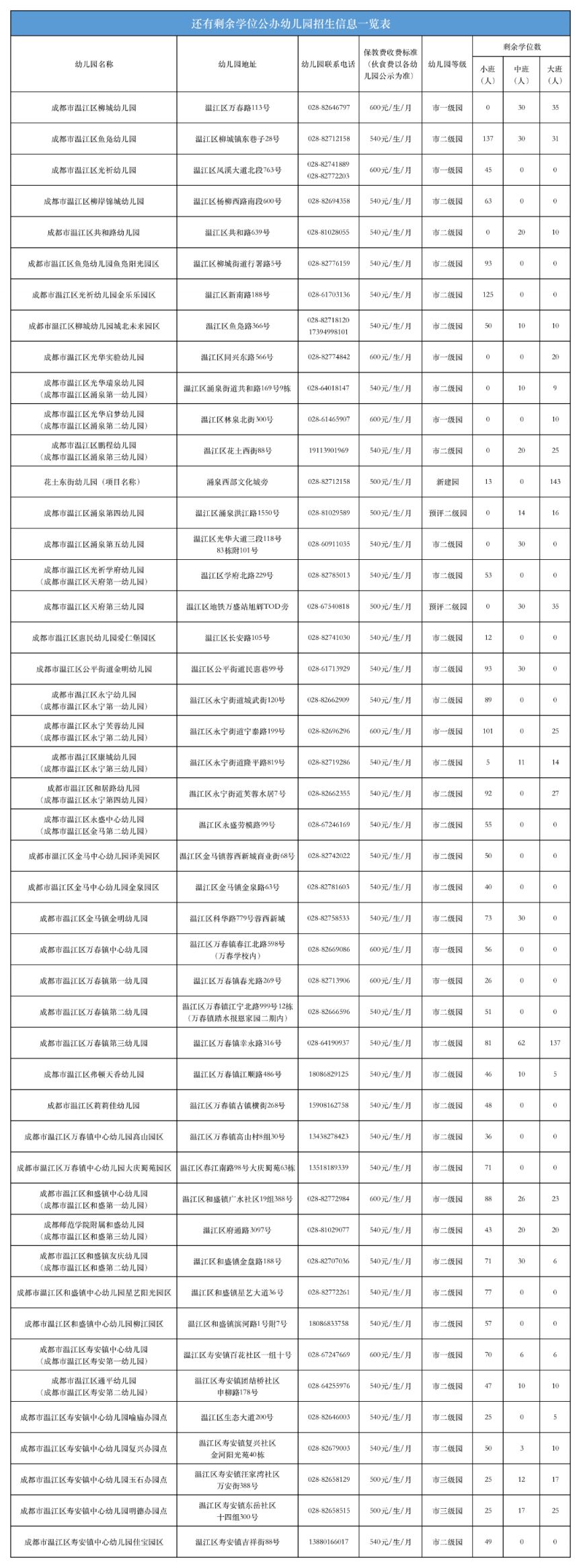 成都温江区公办幼儿园补录名单及人数2023