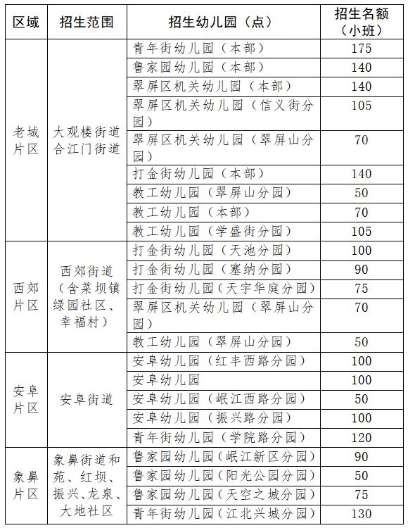 条件+范围+材料 宜宾翠屏区公办幼儿园招生入学政策2023