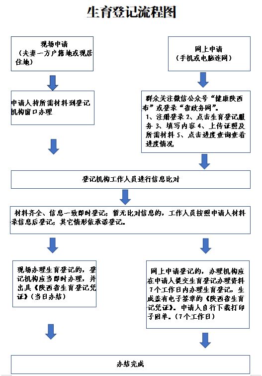 宝鸡生育登记办理流程 宝鸡生育登记办理流程及费用